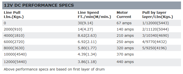 Warn M12-S Winch with Synthetic Rope - 12V image 2